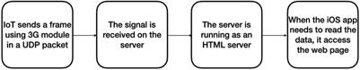 End-to-end security enabled intelligent remote IoT monitoring system